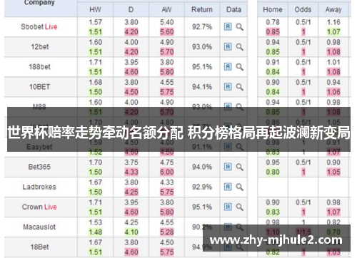 世界杯赔率走势牵动名额分配 积分榜格局再起波澜新变局 世界杯赔率走势牵动名额分配 积分榜格局再起波澜新变局